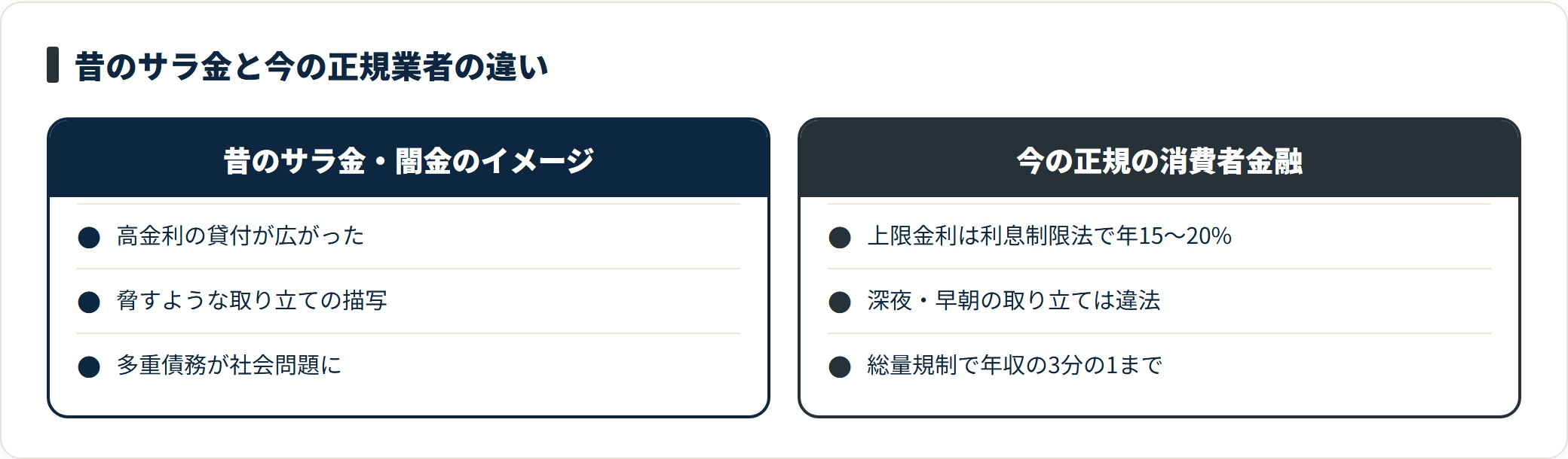 昔のサラ金・闇金イメージと現在の正規業者を制度面で対比した図。