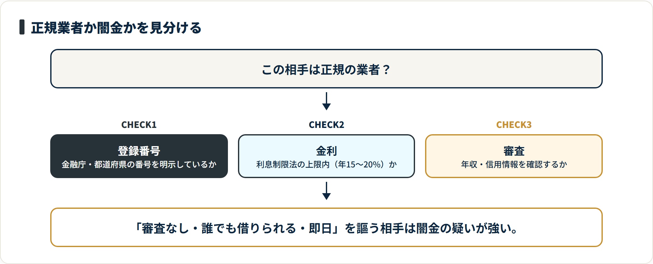 正規業者と闇金を見分ける3つのチェックを示した判定フロー図。