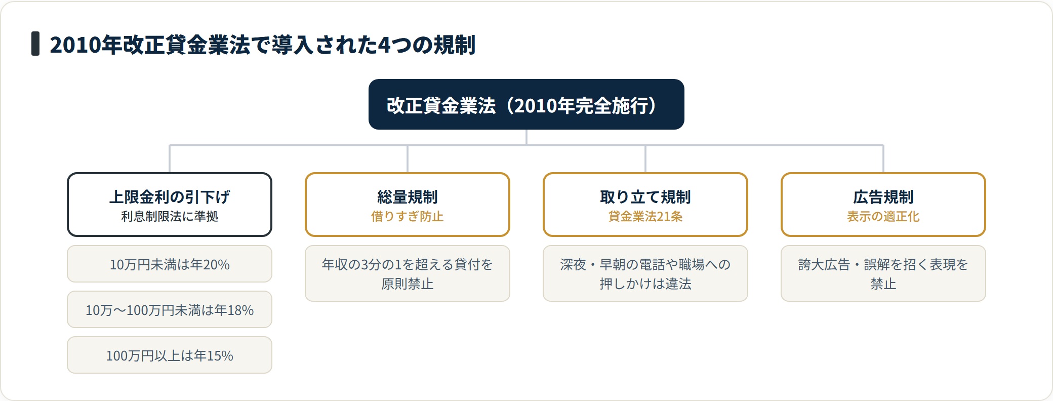 2010年改正貸金業法の4つの規制を分類したツリー図。