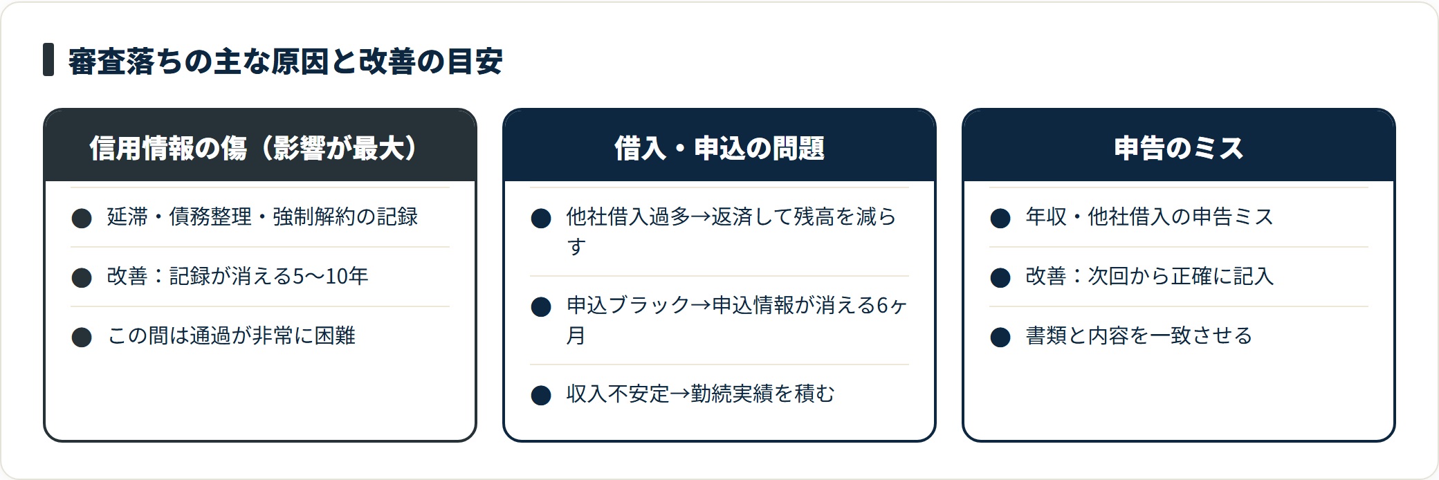 審査落ちの原因は信用情報の傷が最大で改善に5〜10年、他社借入過多や申込ブラックは返済や6ヶ月で改善しうる。