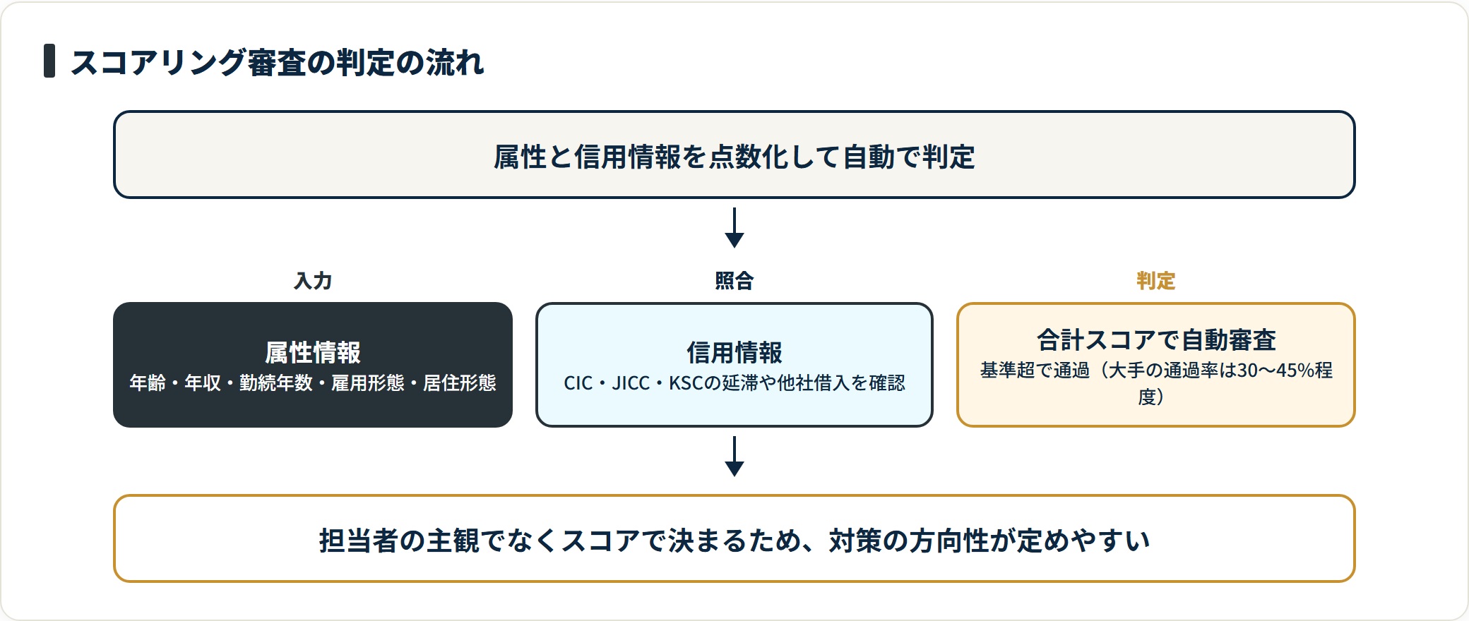 消費者金融のスコアリング審査は、属性情報と信用情報を点数化し、合計スコアが基準を超えると通過する仕組み。