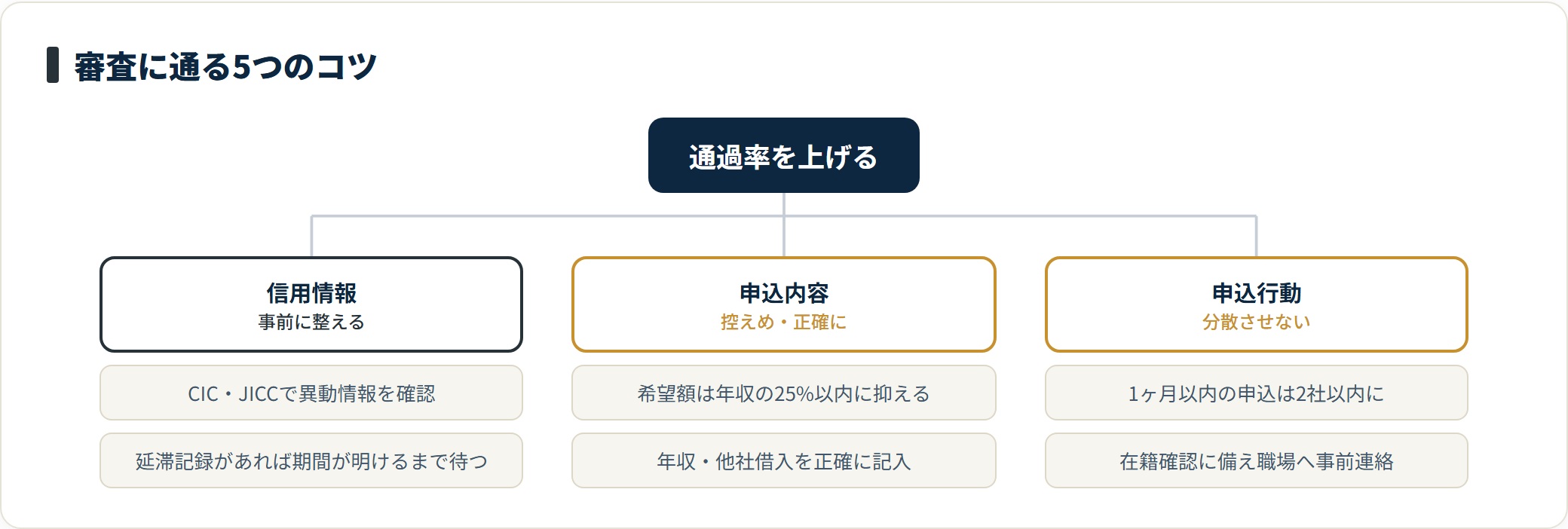 審査に通るコツは、信用情報を事前確認する、希望額を控えめ正確にする、複数社申込を避け在籍確認に備える、の準備に整理できる。