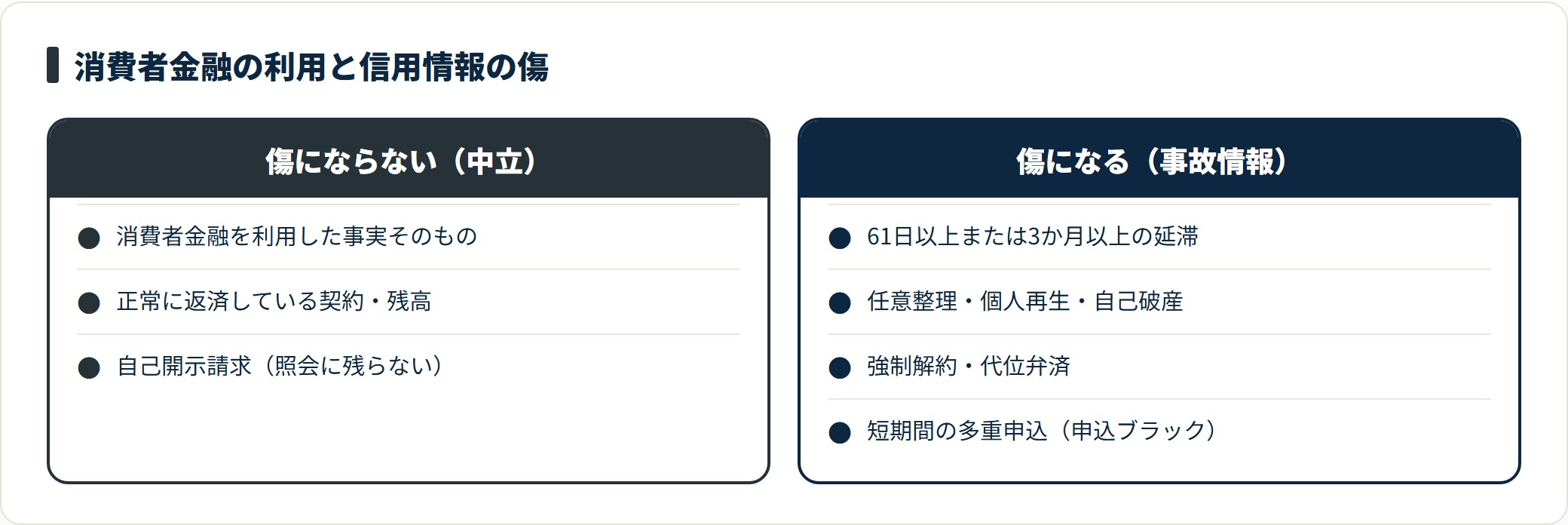 信用情報で傷にならない中立情報と、傷になる事故情報を対比した図。