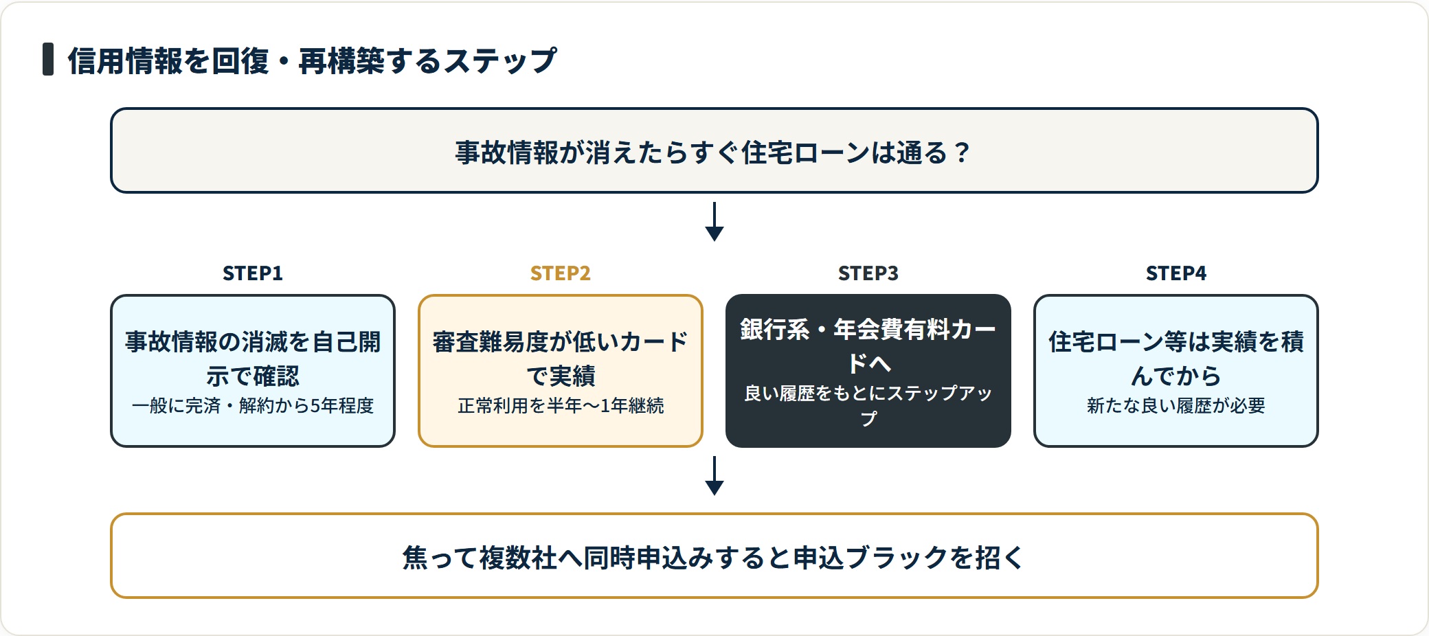信用情報の回復後に良い履歴を積み直す4ステップのロードマップ図。