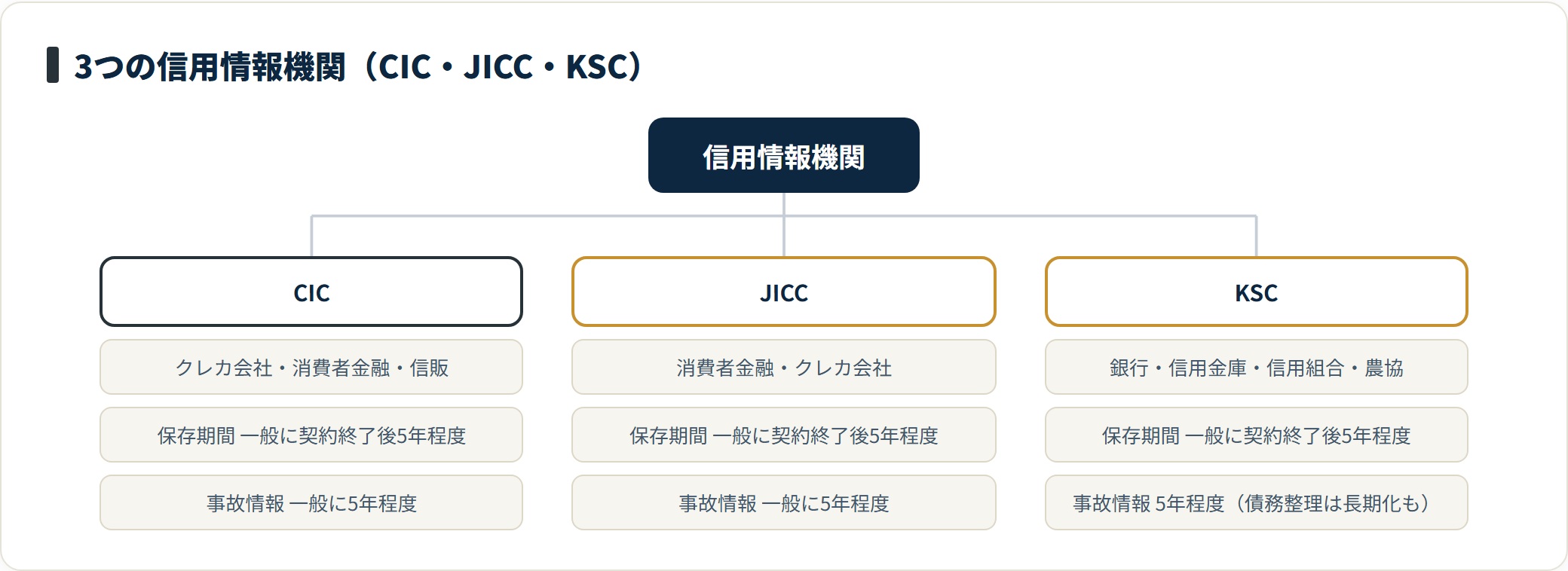 信用情報機関CIC・JICC・KSCの加盟業者と保存期間を分類した図。