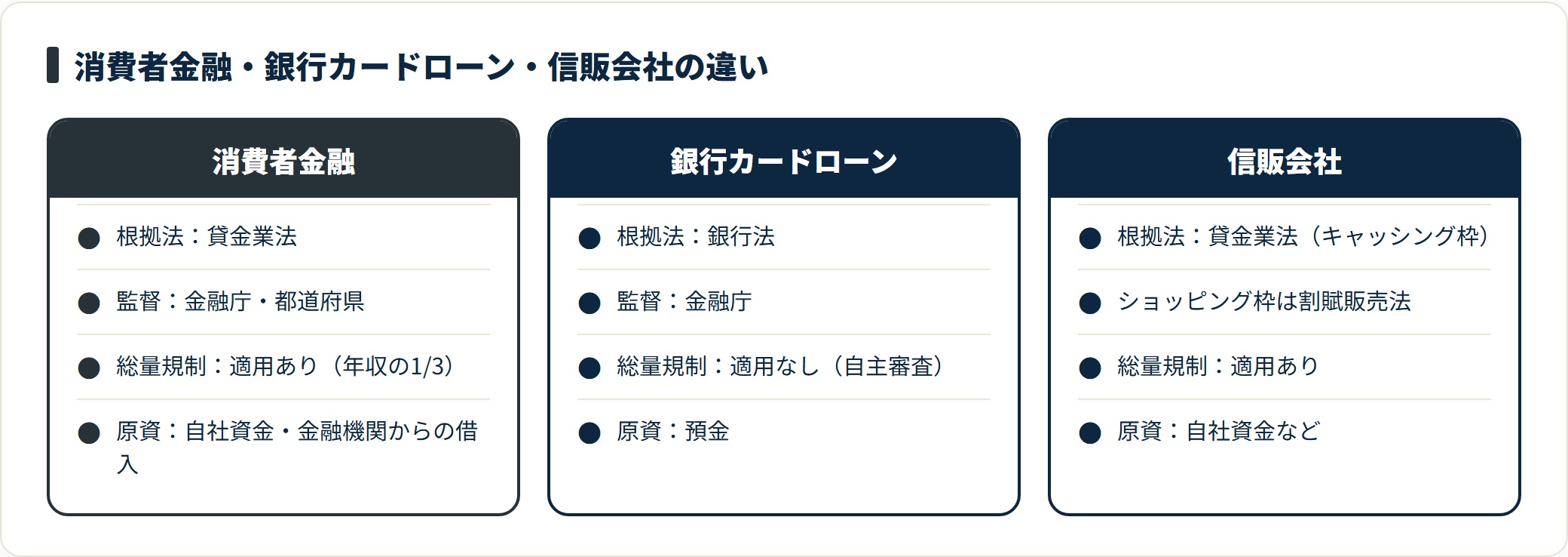 消費者金融・銀行カードローン・信販会社の根拠法や総量規制の違いを対比した比較図。