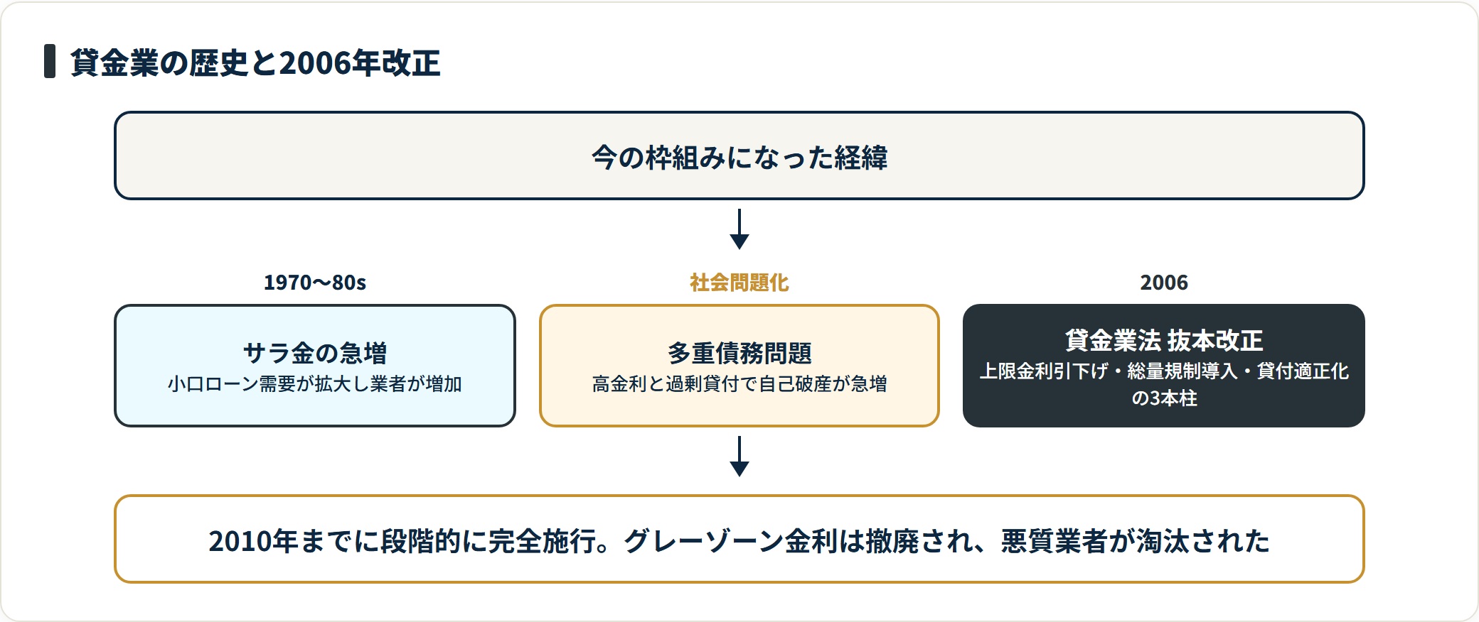 貸金業の歴史と2006年改正までの流れを3段階で示したフロー図。