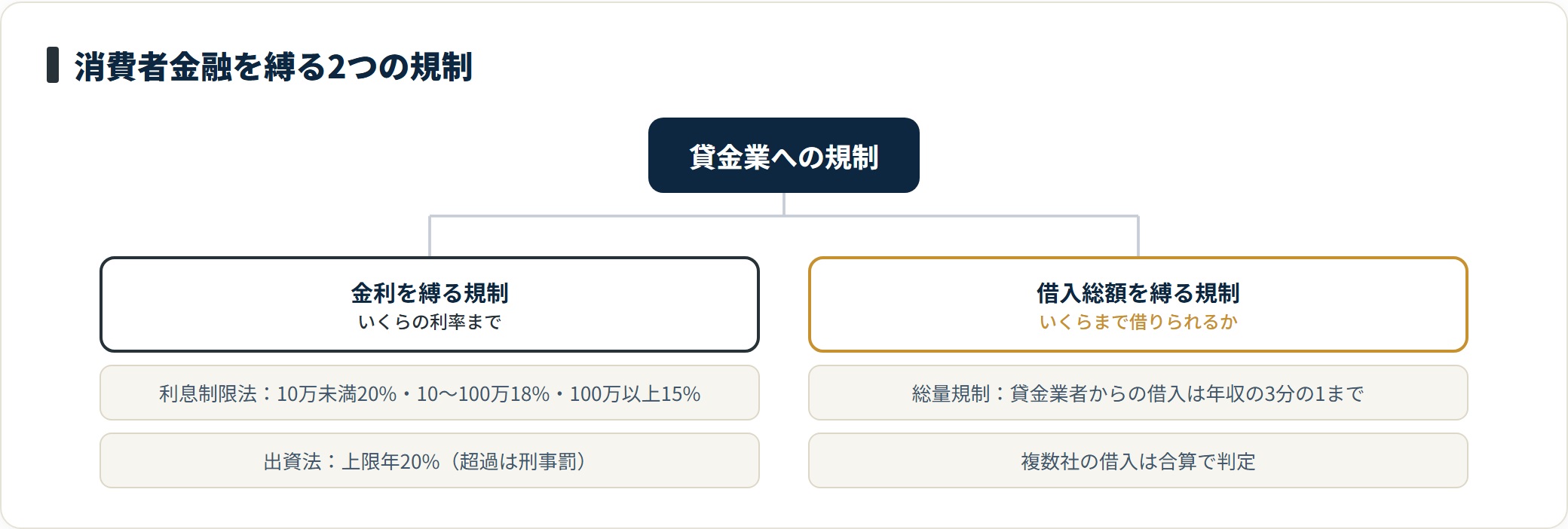 消費者金融の金利を縛る規制と借入総額を縛る規制を分類したツリー図。