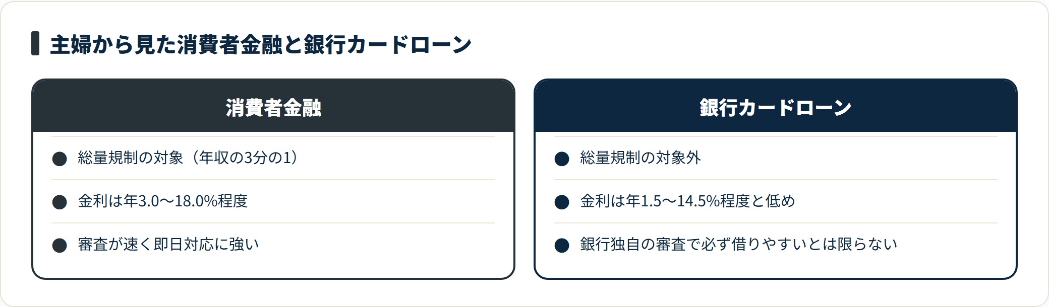 主婦の視点で消費者金融と銀行カードローンを総量規制・金利・審査で比較した図。