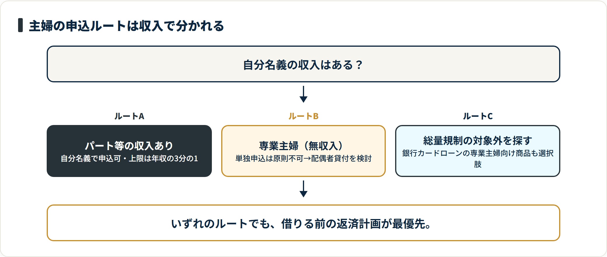主婦の申込ルートを収入の有無で3つに分けた判定フロー図。