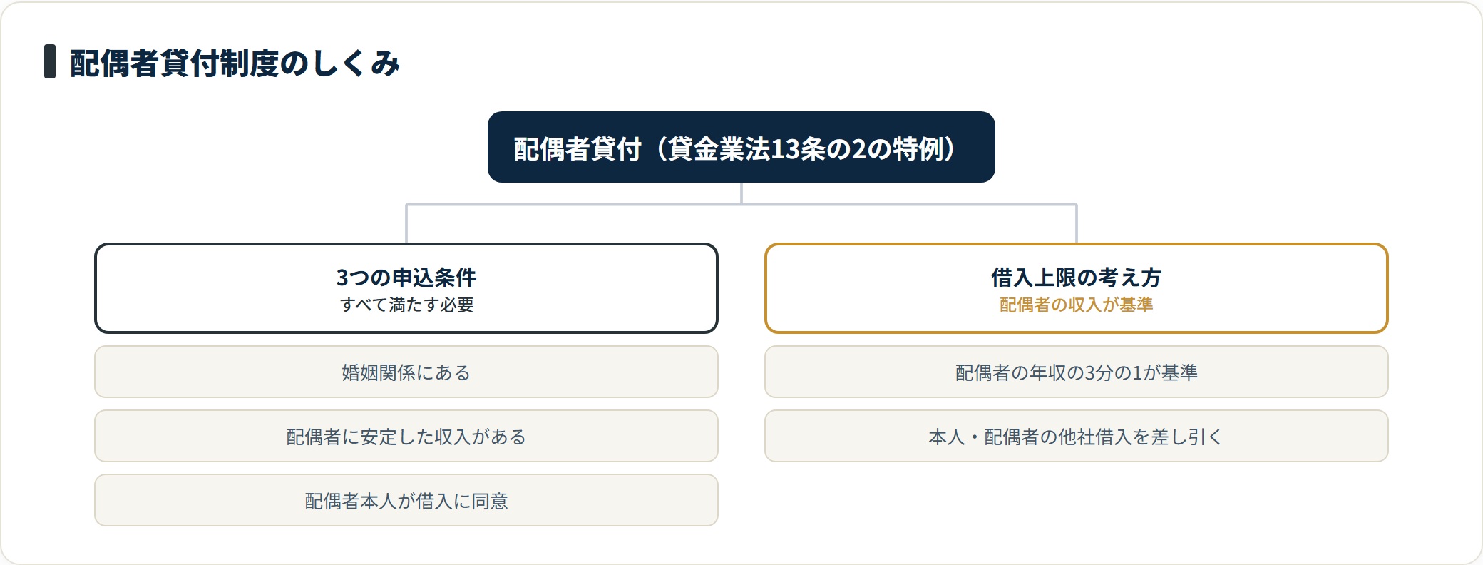 配偶者貸付制度の申込条件と借入上限を分類したツリー図。