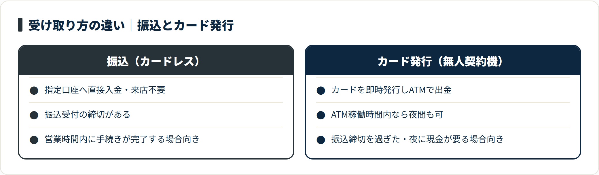 即日融資の受け取りは、口座振込のカードレスと、無人契約機でカードを発行してATMで出金する方法があり、締切超過時は後者が現実的。