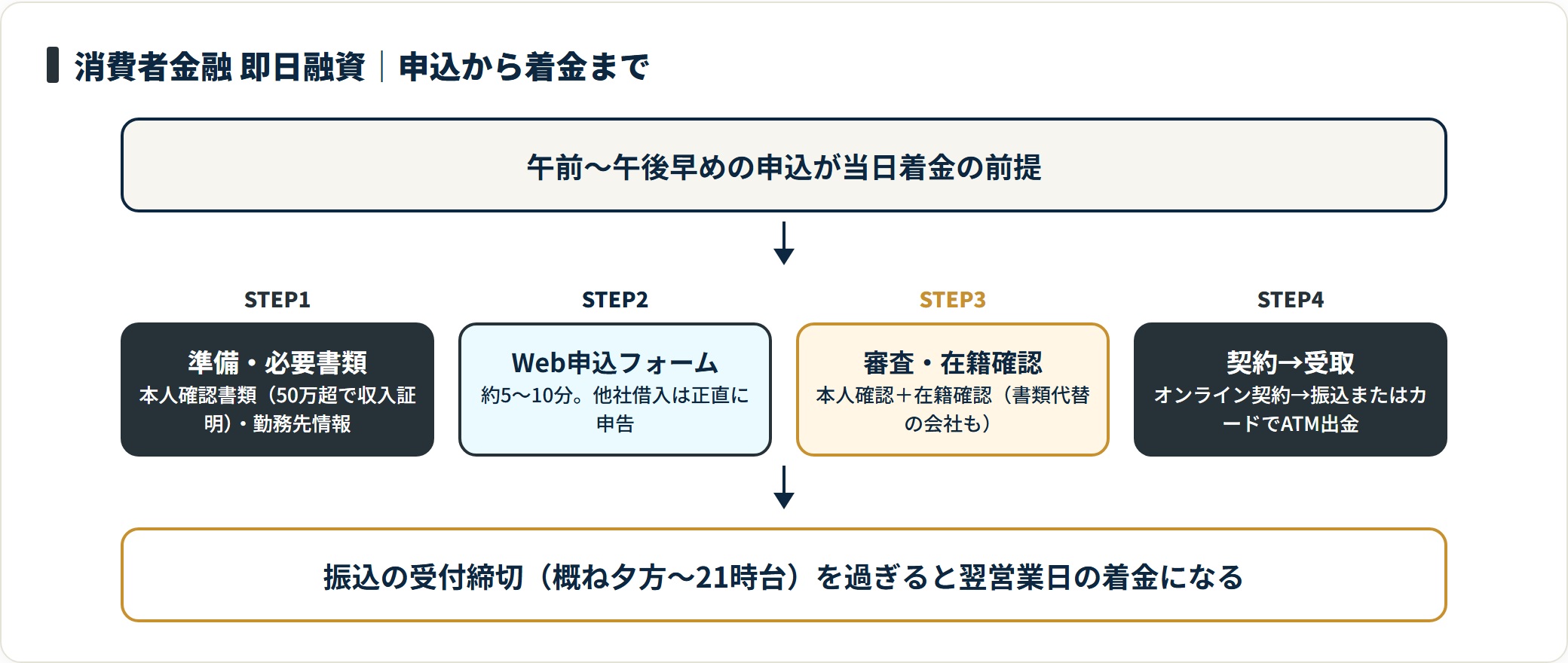 即日融資は、書類準備・Web申込・審査と在籍確認・契約と受取の4段階を締切前に進めることで当日着金に近づく。