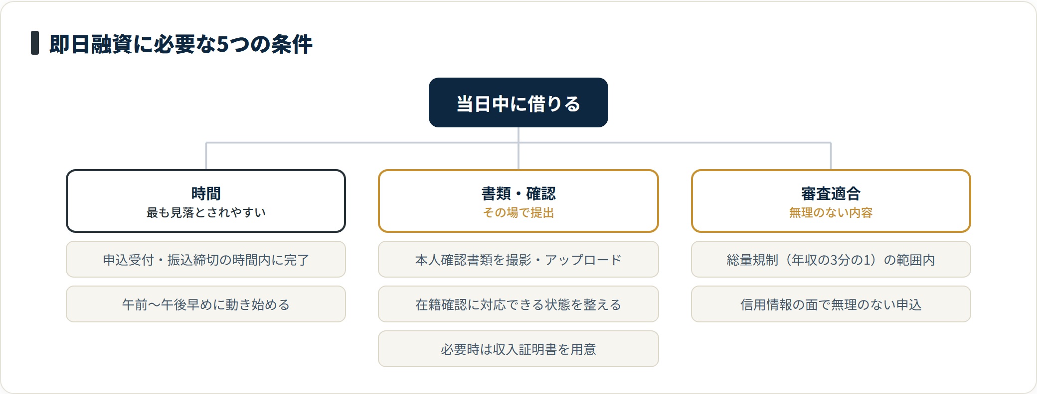 即日融資には、締切内の申込・本人確認書類の即時提出・在籍確認対応・収入証明・総量規制内の申込という5条件が必要になる。