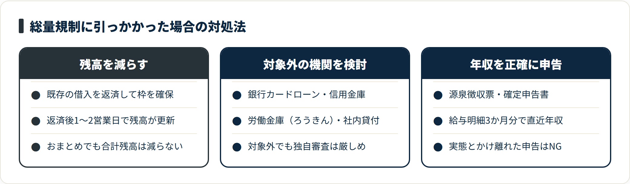総量規制に引っかかった場合の3つの対処法(残高返済・対象外機関・正確な申告)を対比した図。