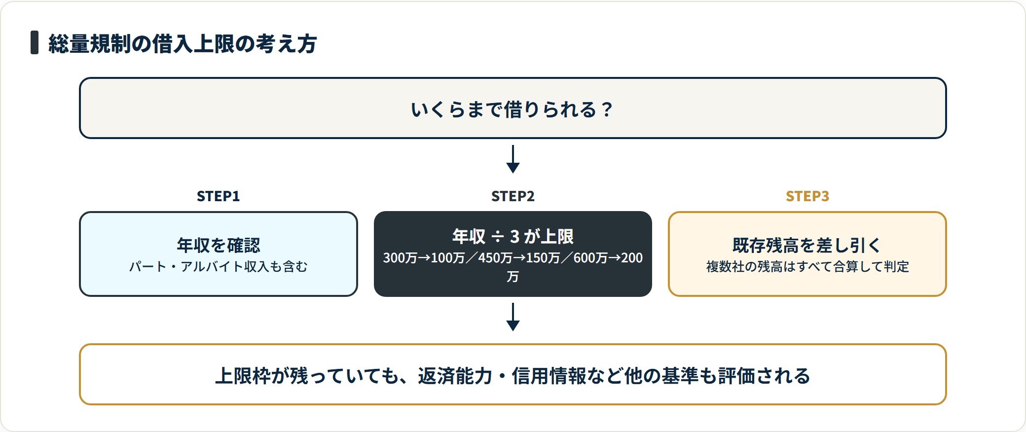 総量規制の借入上限を年収から計算し既存残高を差し引く流れを示した図。