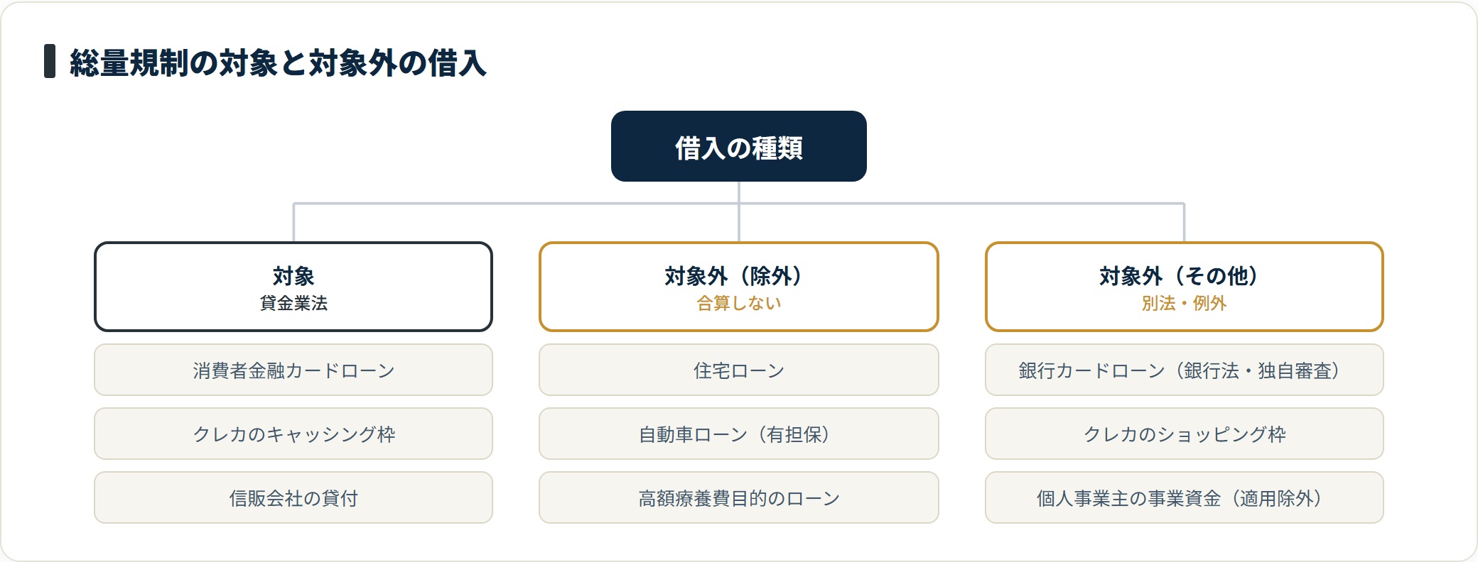 総量規制の対象となる借入と対象外の借入を分類した図。