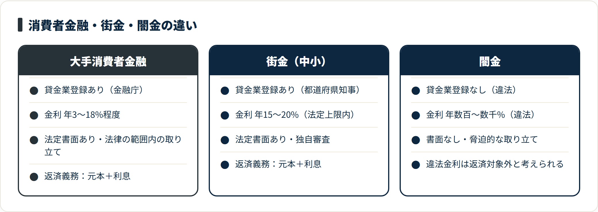 大手消費者金融・街金・闇金の登録や金利、取り立ての違いを対比した比較図。