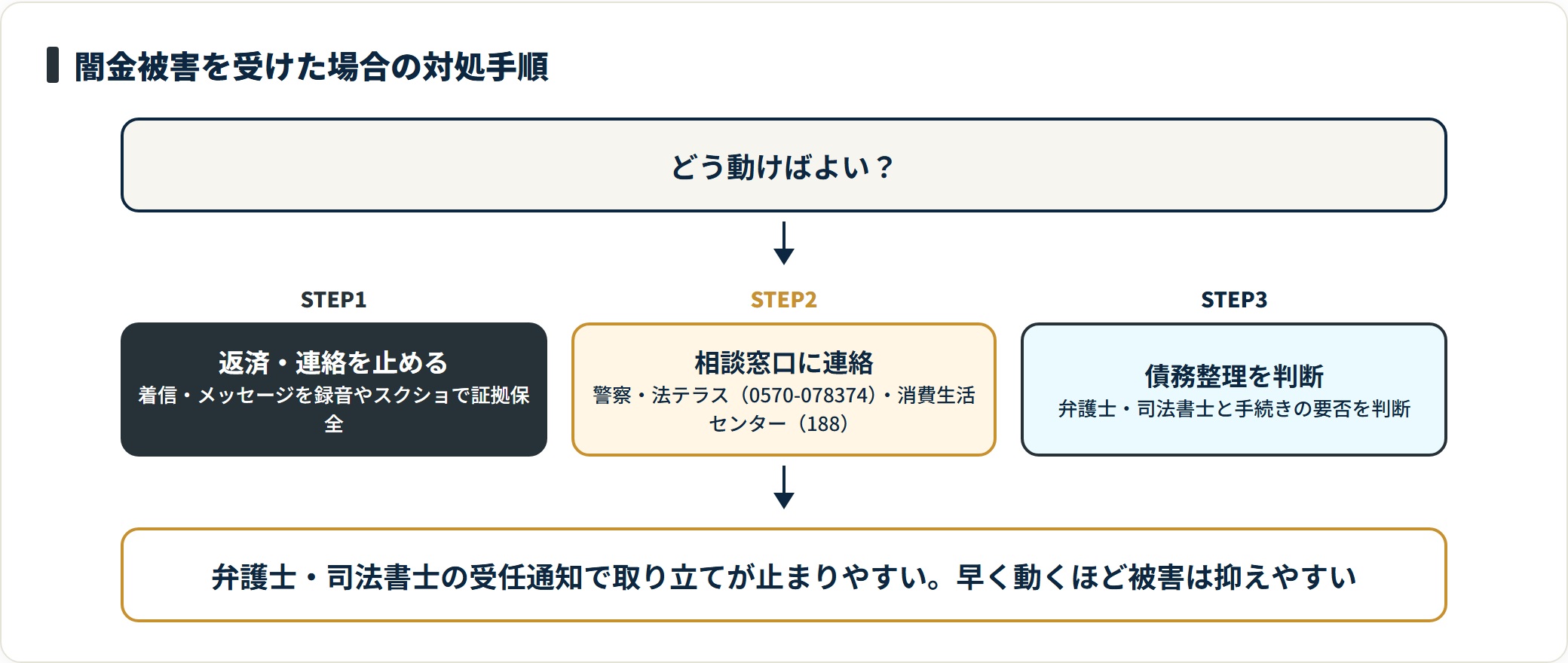闇金被害を受けた場合の対処手順を3ステップで示したフロー図。