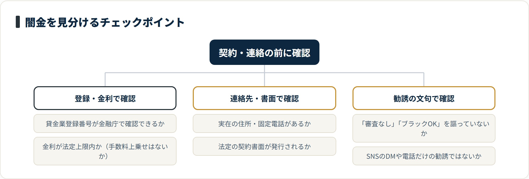 闇金を見分けるチェックポイントを登録・連絡先・勧誘文句の3系統に分類したツリー図。