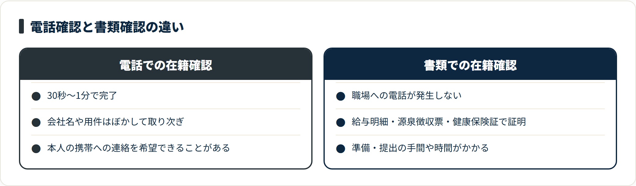 在籍確認の電話確認と書類確認を手間やプライバシー面で比較した図。