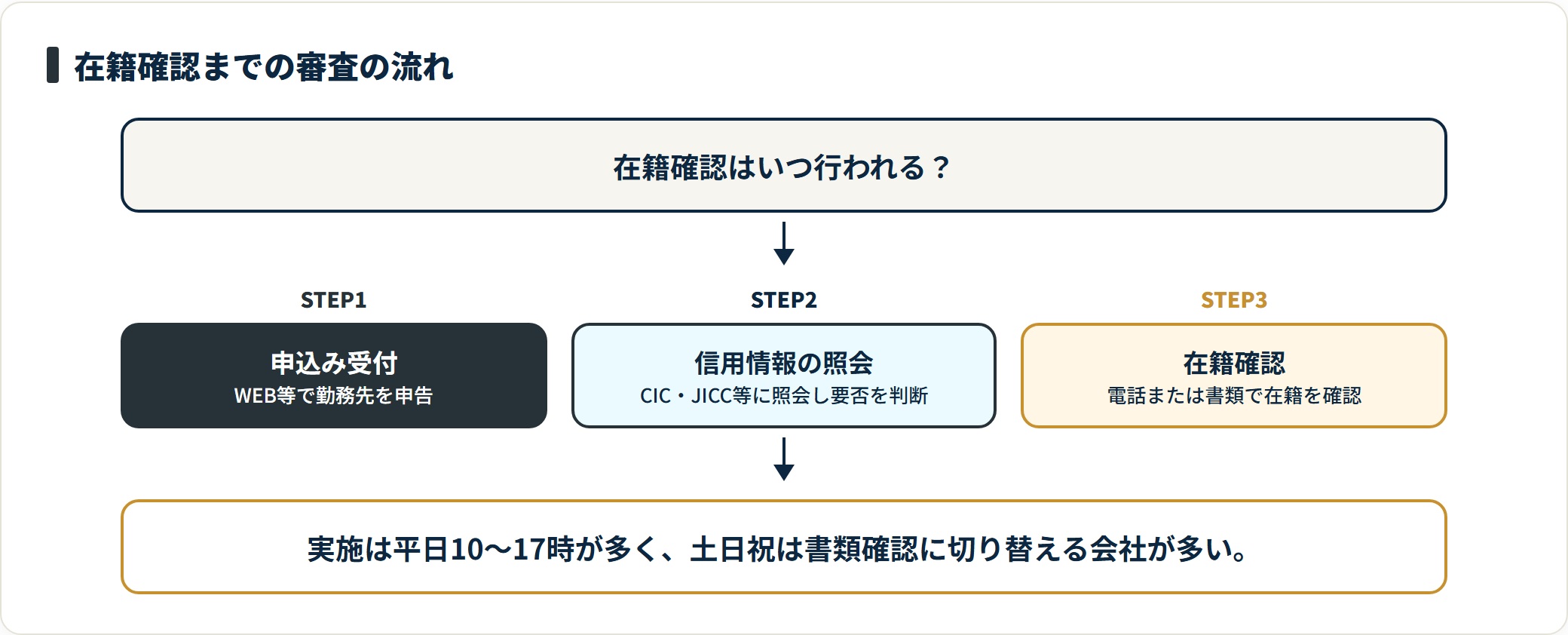 在籍確認までの審査の流れを3ステップで示したフロー図。