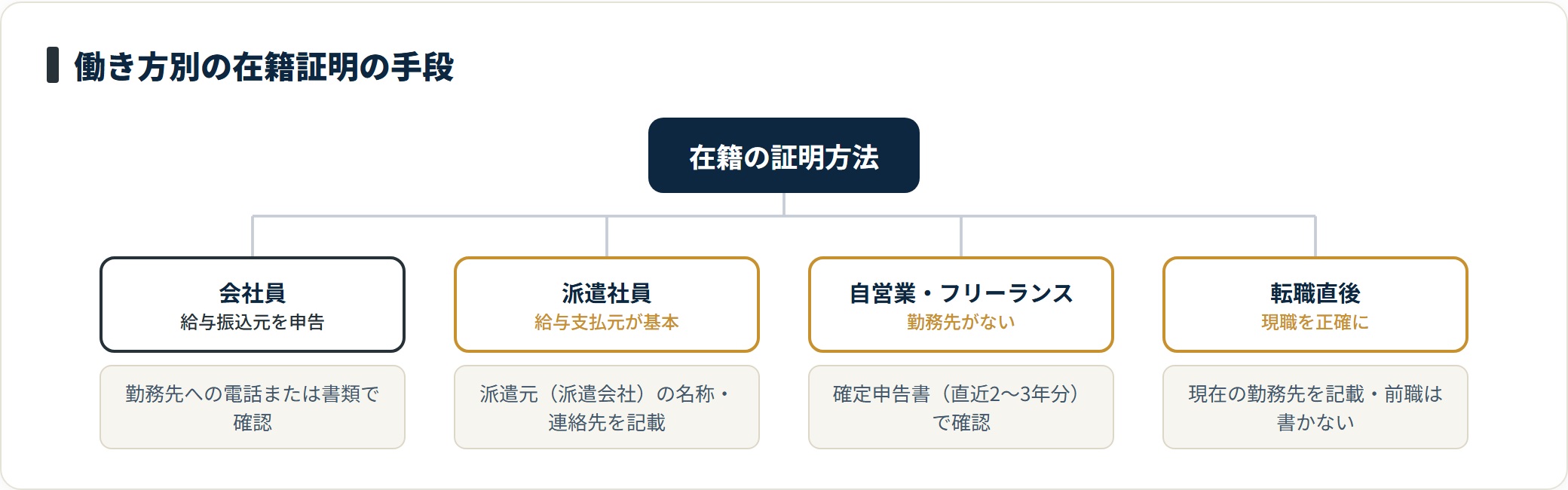 働き方別に在籍証明の手段を分類したツリー図。