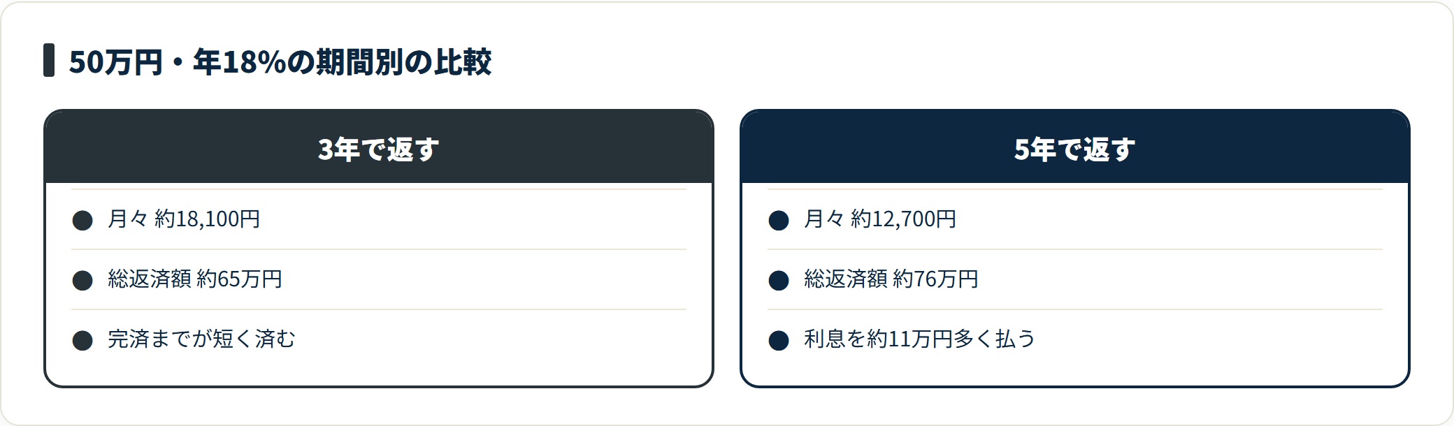 50万円を年18%で借りた場合の3年返済と5年返済を比較し、月々の返済額と総返済額の違いを示した目安の図。