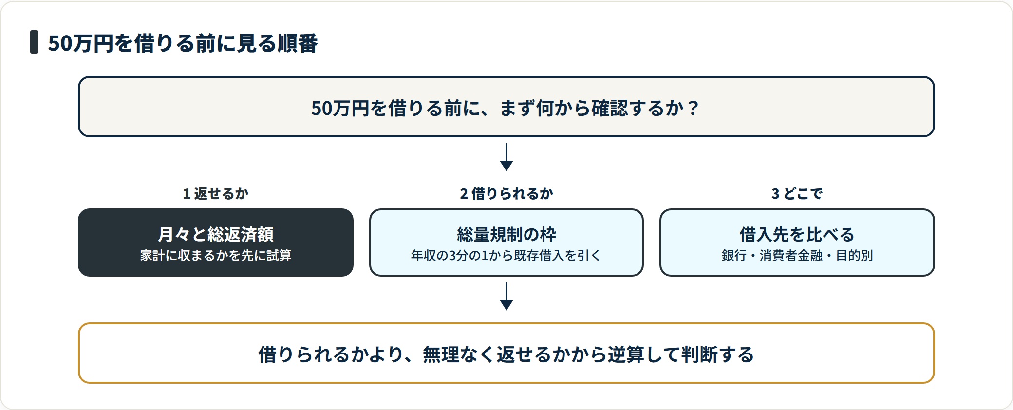 50万円を借りる前に確認する順番を、返せるかの試算、総量規制の枠の確認、借入先の比較の3段階で示した図。