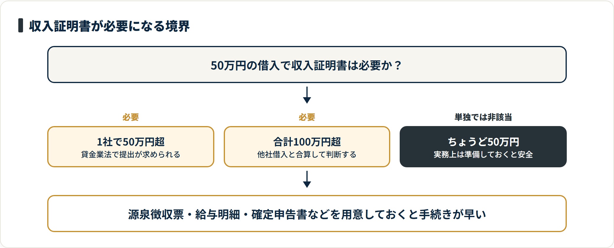 収入証明書の提出が必要になる条件を、1社で50万円を超える場合、他社と合計100万円を超える場合、ちょうど50万円の場合に分けて示した図。