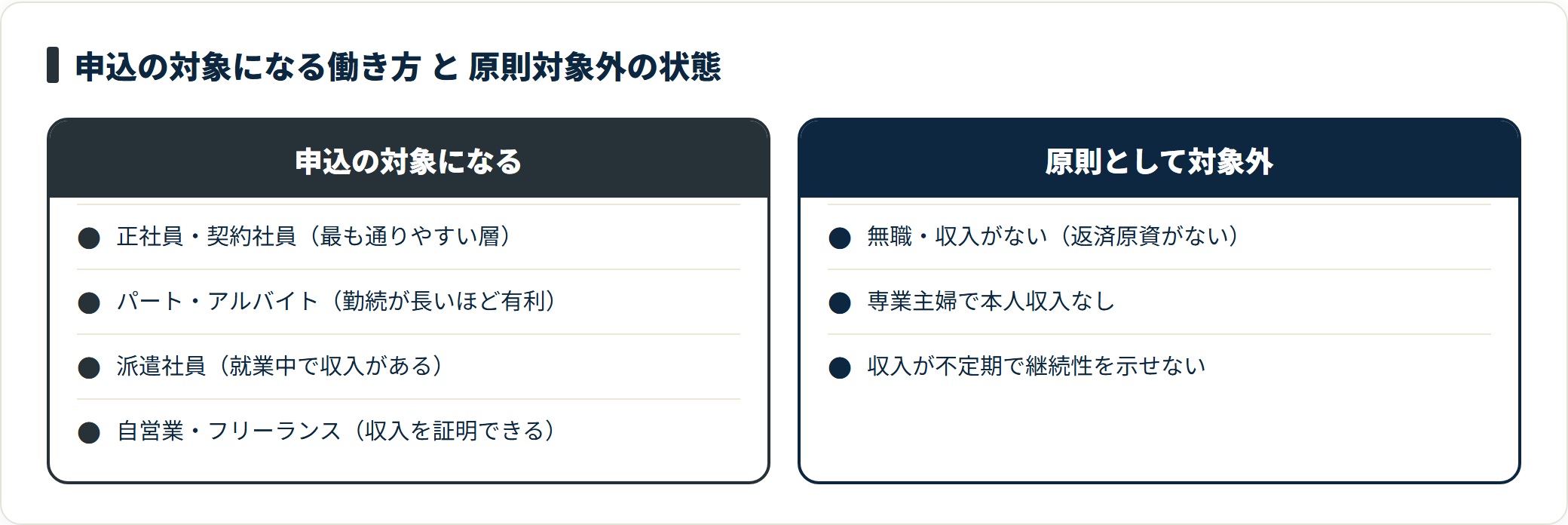 継続的な収入があればパート・派遣・自営業でも申込対象になるが、本人に収入がない場合は原則として対象外。