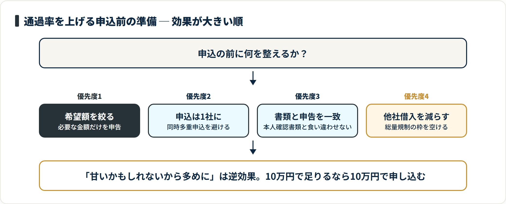 希望額を必要最小限に絞り、申込を1社に絞ることが通過率を上げる効果の大きい準備になる。