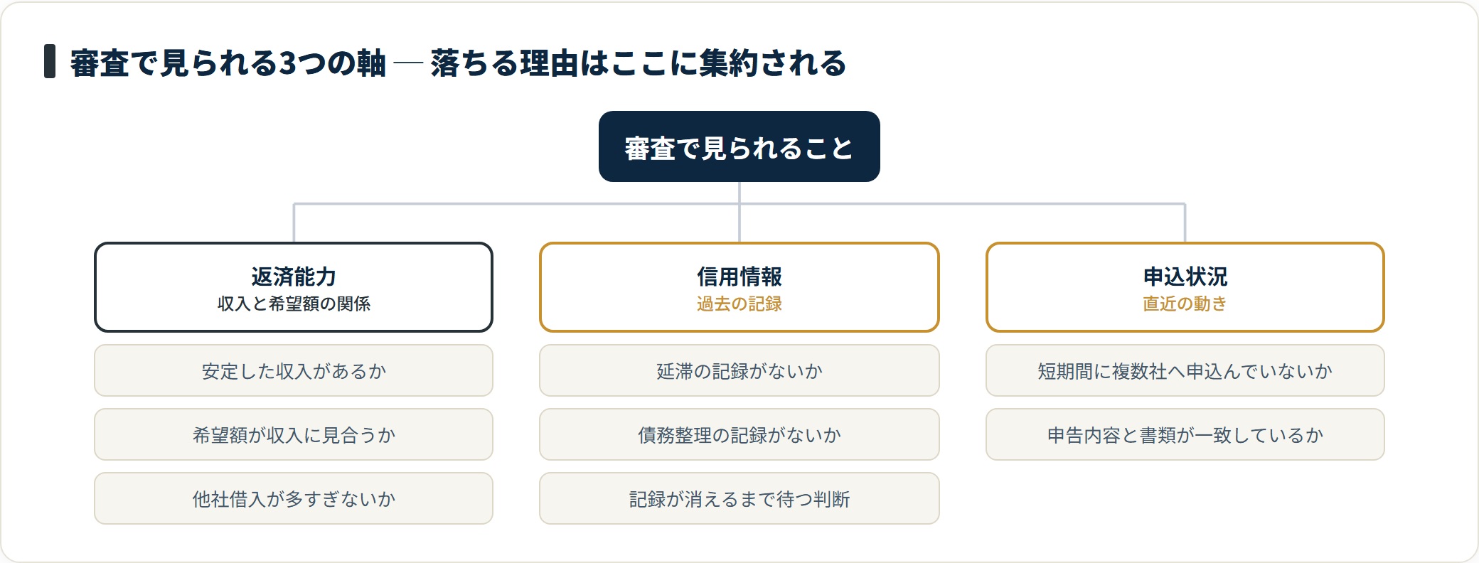 審査は返済能力・信用情報・申込状況の3軸で判断され、落ちる人の多くはいずれかで基準を外している。
