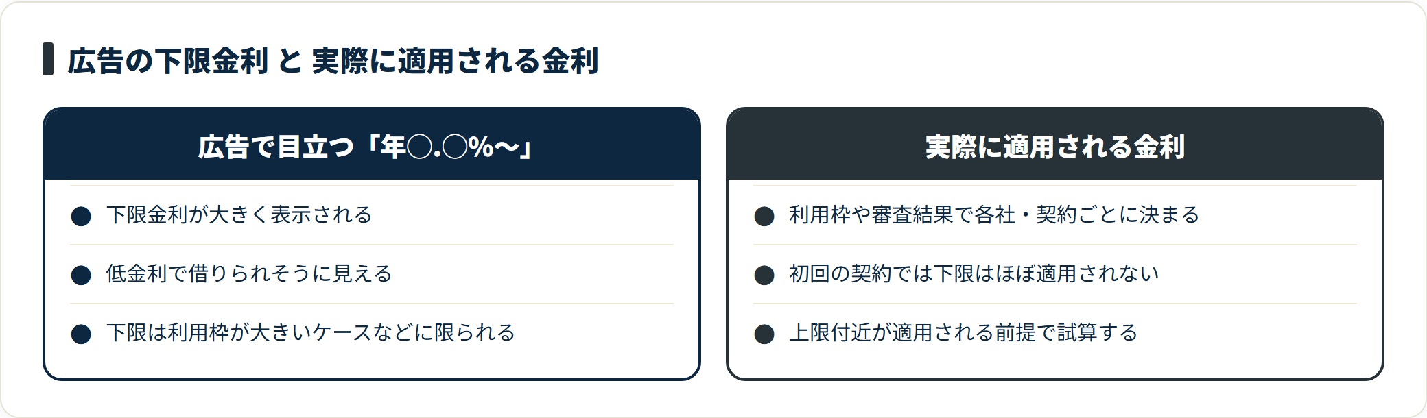 広告で大きく見える下限金利は初回契約ではほぼ適用されず、上限付近が適用される前提で判断する必要がある。