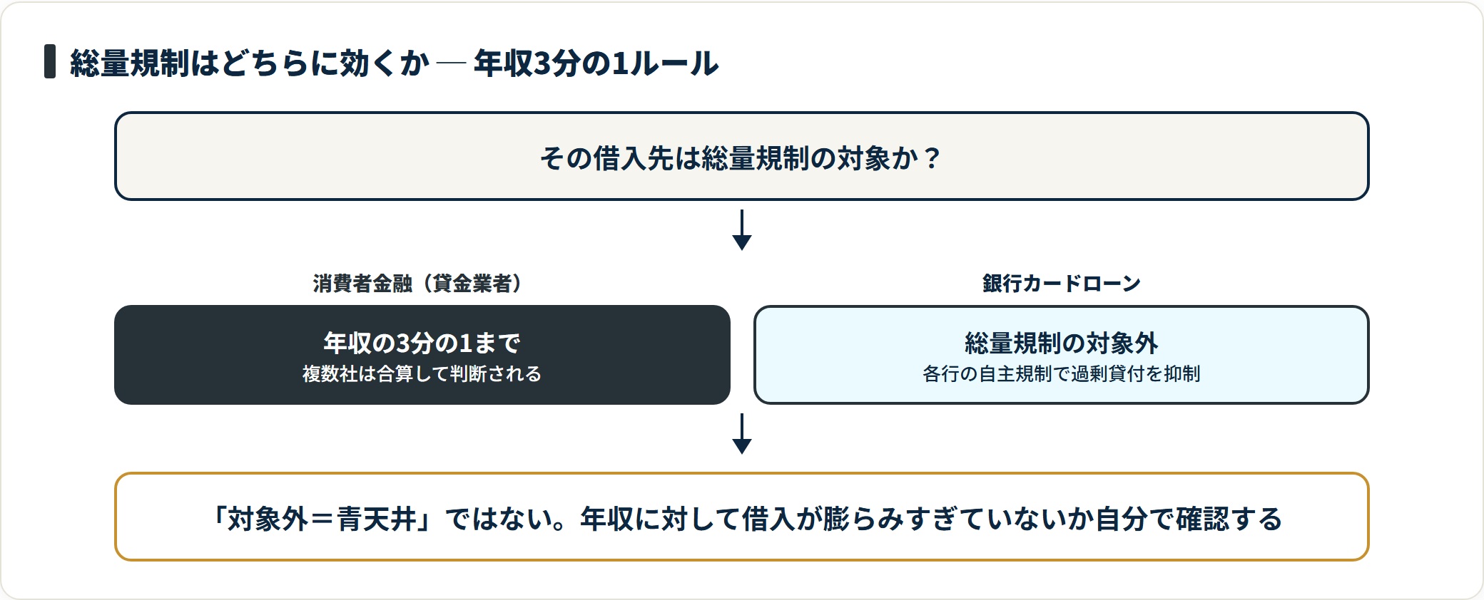 総量規制は貸金業者からの借入を年収の3分の1までに制限し、銀行カードローンは対象外だが自主規制で過剰貸付を抑えている。