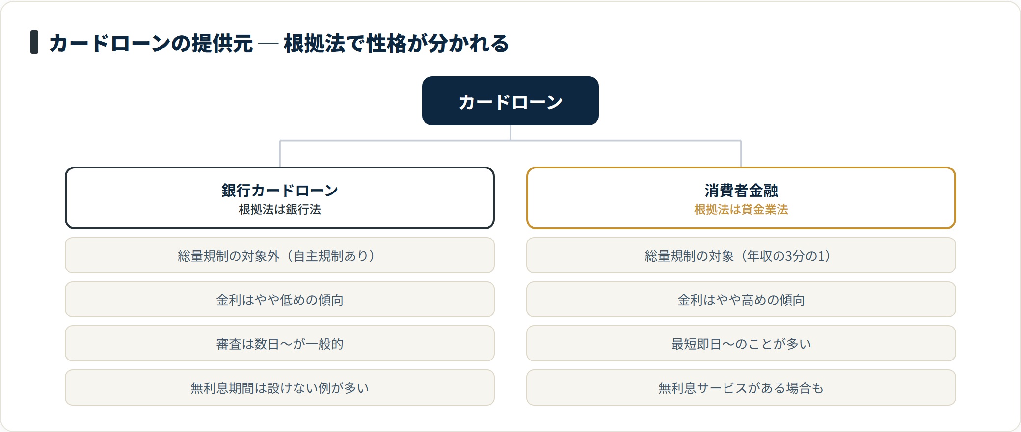 カードローンは銀行法にもとづく銀行カードローンと、貸金業法にもとづく消費者金融に分かれ、総量規制の扱いが異なる。
