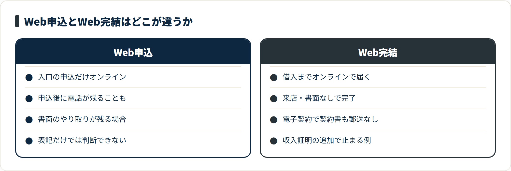 カードローンのWeb申込とWeb完結について、オンラインで完了する範囲、電話や書面の残り方、契約方法の違いを比較した図。