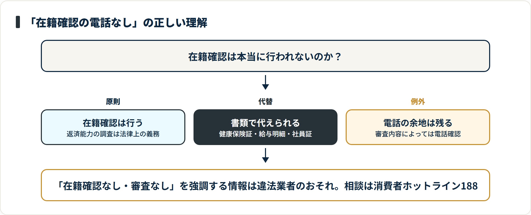 カードローンの在籍確認について、原則として実施されること、書類で代替される場合、審査内容により電話が行われる可能性を示した図。