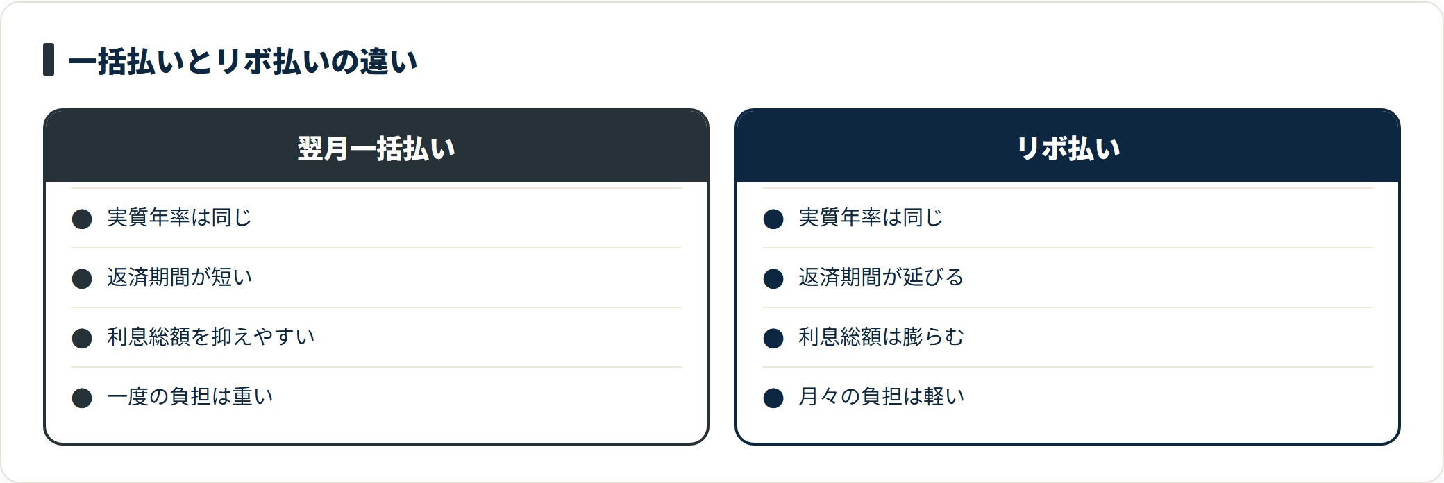 キャッシングの翌月一括払いとリボ払いを比較し、実質年率は同じで、返済期間と利息総額に差が出ることを示した図。