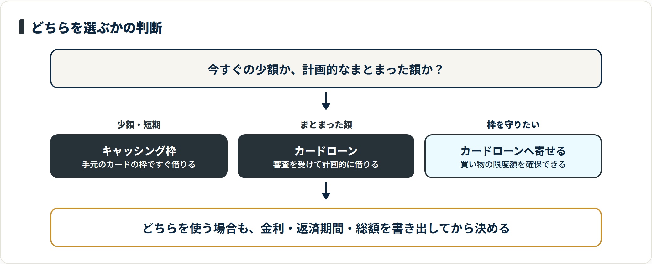 キャッシング枠とカードローンのどちらを選ぶかを、少額・短期の場合、まとまった額の場合、買い物枠を確保したい場合に分けて示した判断図。