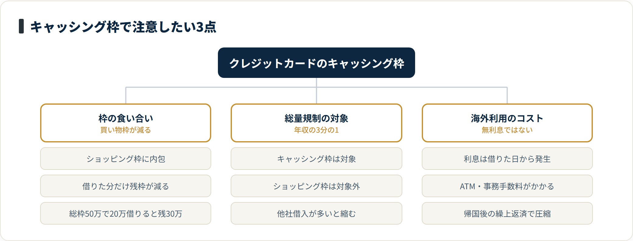 クレジットカードのキャッシング枠の注意点を、ショッピング枠との食い合い、総量規制の対象になること、海外利用のコストの3つに整理したツリー図。