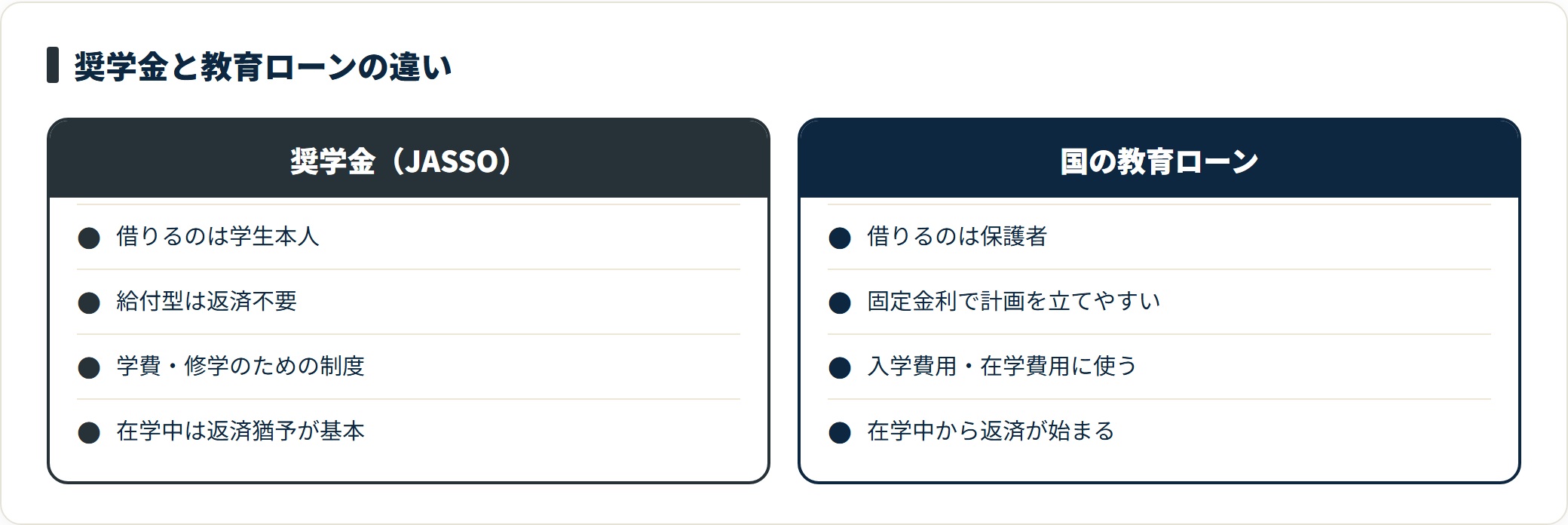 奨学金と国の教育ローンを、借りる人が学生本人か保護者か、返済の始まる時期、使い道、金利の性格という観点で対比した図。両者は併用もできる。