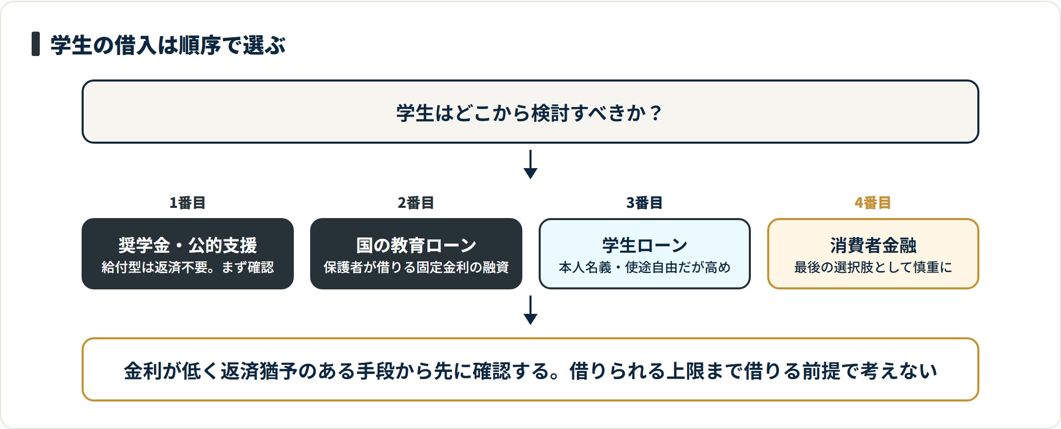 学生がお金を借りる際の検討順序を、奨学金や公的支援、国の教育ローン、学生ローン、消費者金融という4段階で示した図。金利が低く返済猶予のある手段から先に確認する。
