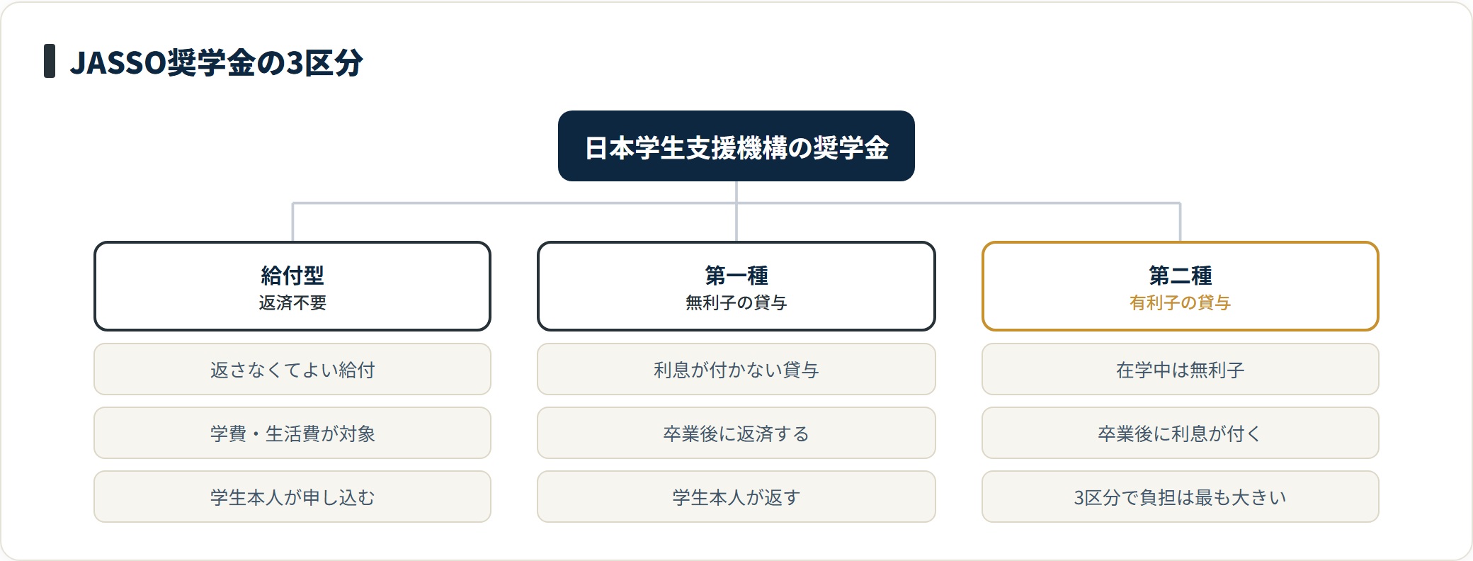 日本学生支援機構の奨学金を、返済不要の給付型、無利子の第一種、有利子の第二種の3区分に分け、返済負担の軽い順に並べて整理したツリー図。