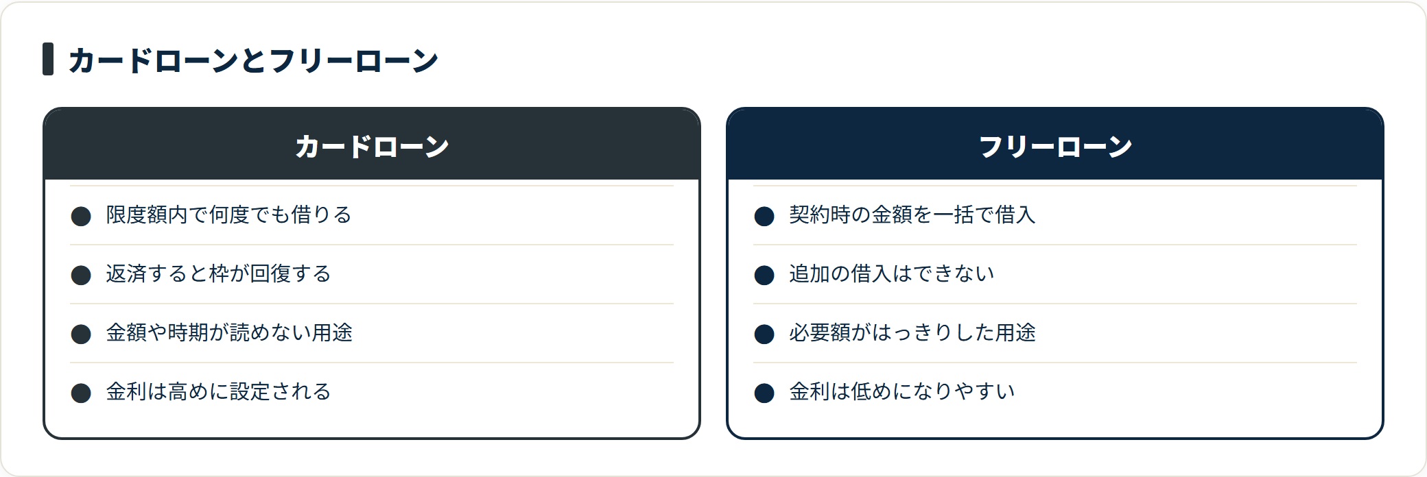銀行のカードローンとフリーローンを、借入回数、枠の回復の有無、向いている用途、金利の傾向という4点で対比した図。繰り返し使うか一度きりかで選び分ける。