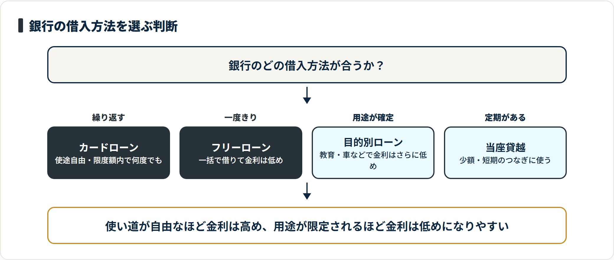 銀行でお金を借りる4つの方法を、繰り返し借りるならカードローン、一度きりならフリーローン、用途が決まっているなら目的別ローン、定期預金があるなら当座貸越という形で選び分ける判断図。