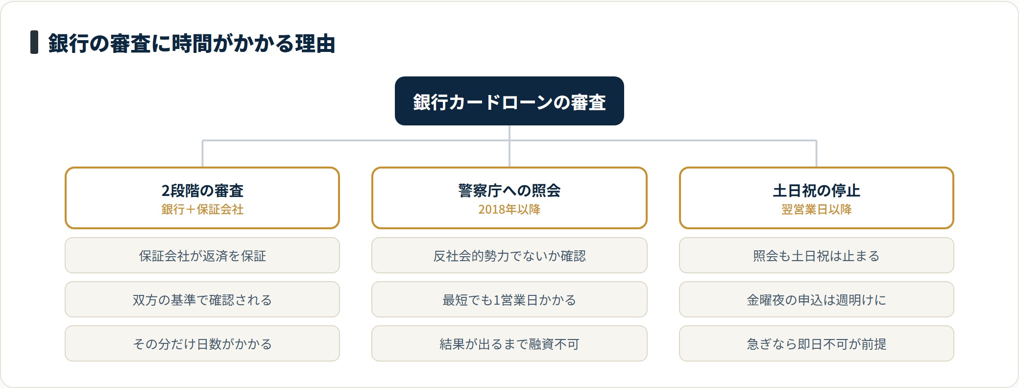 銀行カードローンの審査に時間がかかる理由を、銀行と保証会社による2段階審査、警察庁データベースへの照会、土日祝は照会が止まることの3点で整理したツリー図。