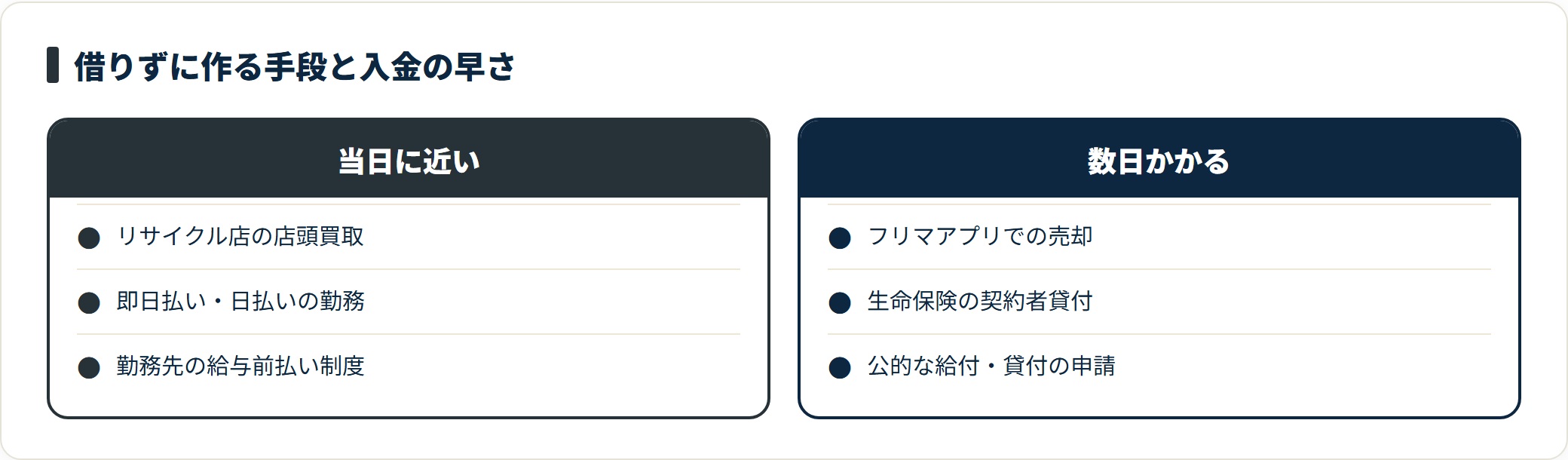 借りずにお金を作る手段を、当日に近い手段（店頭買取・即日払いの勤務・給与前払い）と数日かかる手段（フリマアプリ・契約者貸付・公的な給付や貸付の申請）に分けて整理した図。
