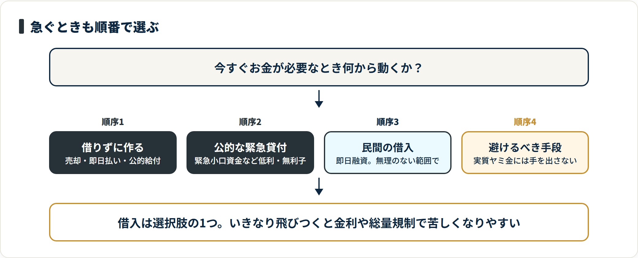 今すぐお金が必要なときの検討順序を、借りずに作る・公的な緊急貸付・民間の借入・避けるべき手段という4段階で示した図。安全で負担の軽い順に並んでいる。