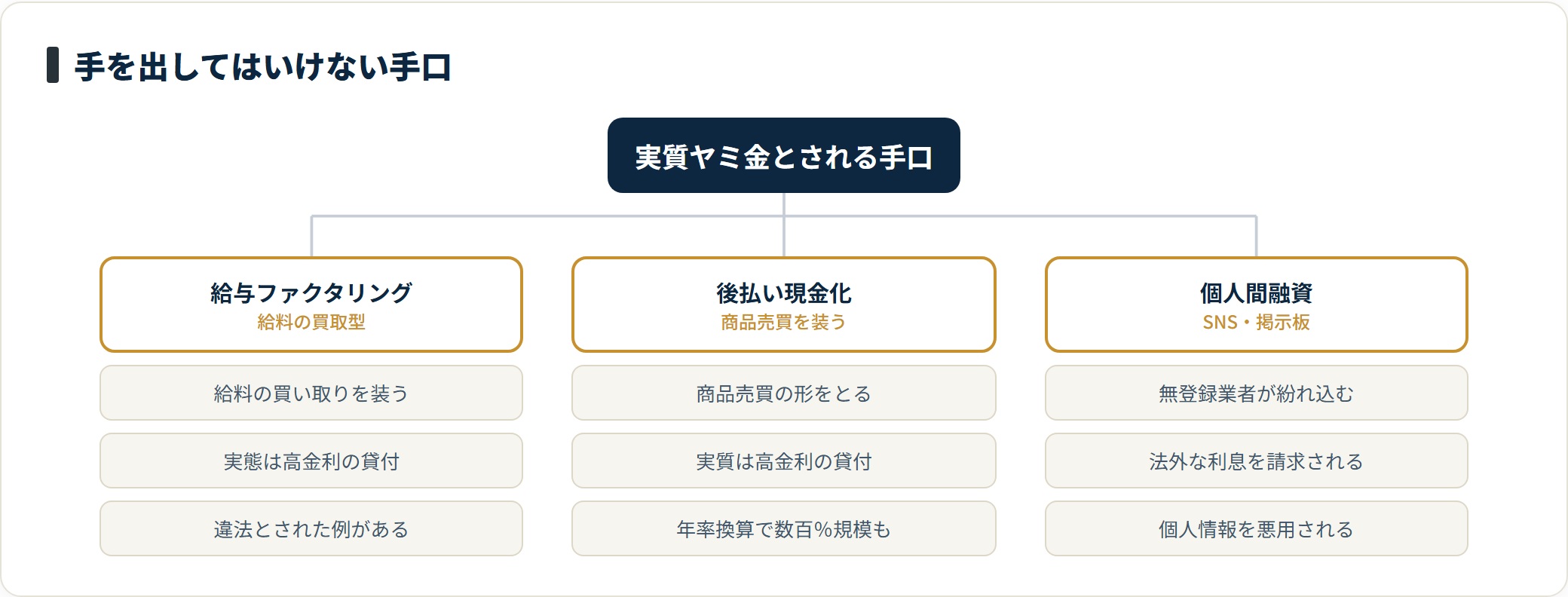 実質的にヤミ金とされる手口を、給与ファクタリング、後払い現金化、SNSなどの個人間融資の3つに整理し、いずれも貸付を別の取引に偽装している点が共通することを示した図。